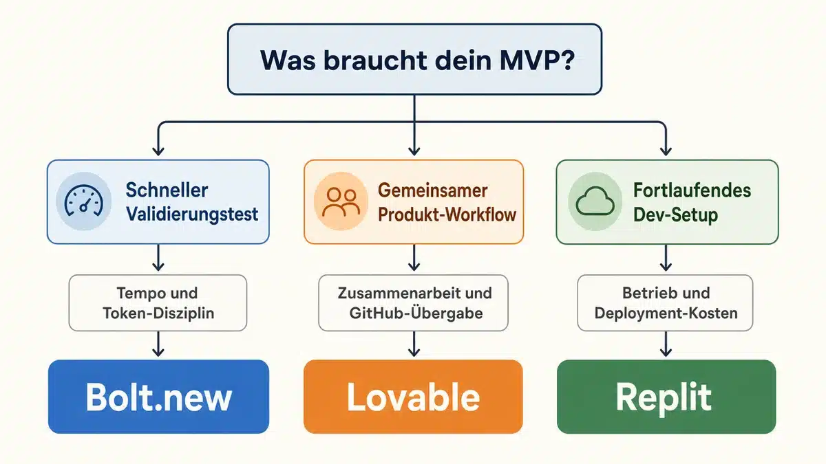 Entscheidungsbaum für Lovable, Bolt.new und Replit nach MVP-Anforderung.