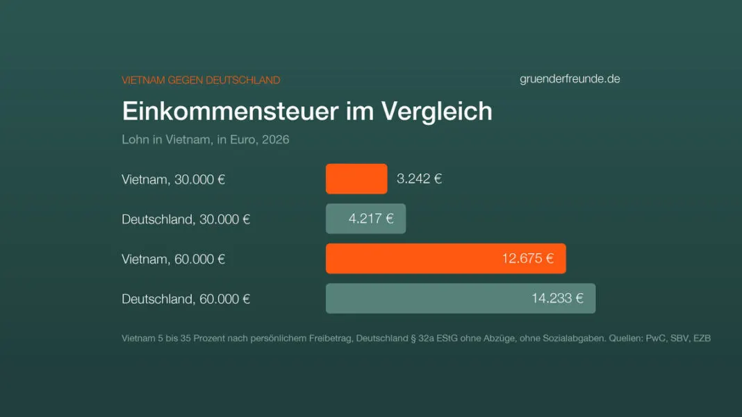 Balkendiagramm: Einkommensteuer auf 30.000 und 60.000 Euro Lohn, Vietnam 3.242 und 12.675 Euro, Deutschland 4.217 und 14.233 Euro, 2026