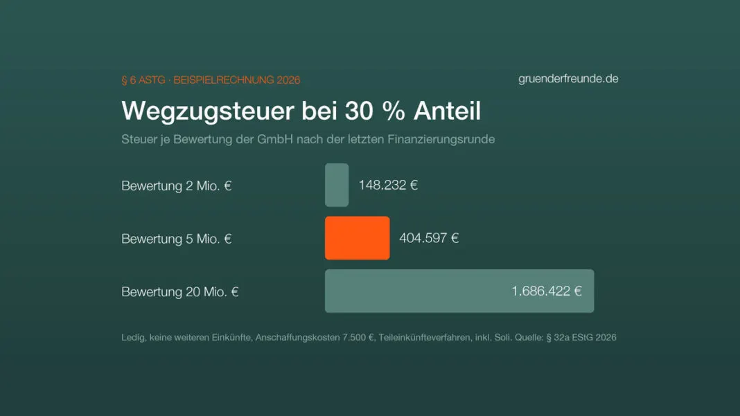 Balkendiagramm: Wegzugsteuer für 30 Prozent Anteil an einer GmbH, 148.232 Euro bei 2 Millionen, 404.597 Euro bei 5 Millionen und 1.686.422 Euro bei 20 Millionen Euro Bewertung