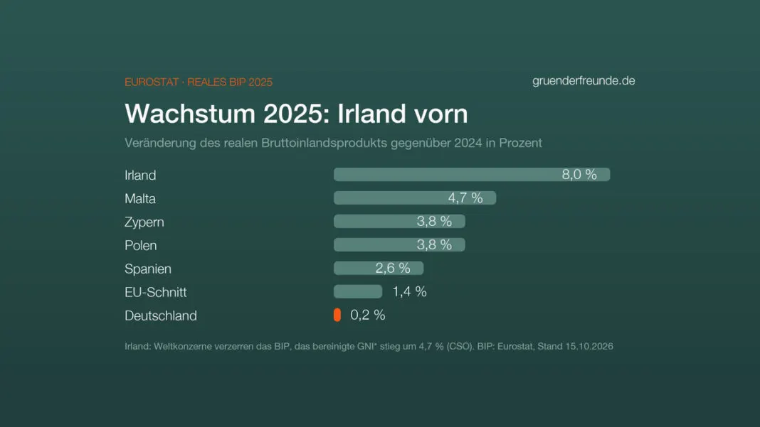 Balkendiagramm: reales Wirtschaftswachstum 2025, Irland 8,0 Prozent, Malta 4,7, Zypern und Polen je 3,8, Spanien 2,6, EU-Schnitt 1,4 und Deutschland 0,2 Prozent