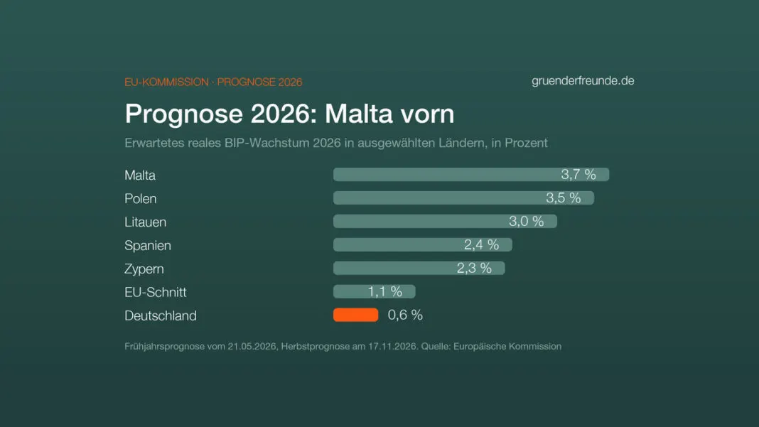 Balkendiagramm: Prognose der EU-Kommission für das reale Wachstum 2026, Malta 3,7 Prozent, Polen 3,5, Litauen 3,0, Spanien 2,4, Zypern 2,3, EU-Schnitt 1,1 und Deutschland 0,6 Prozent