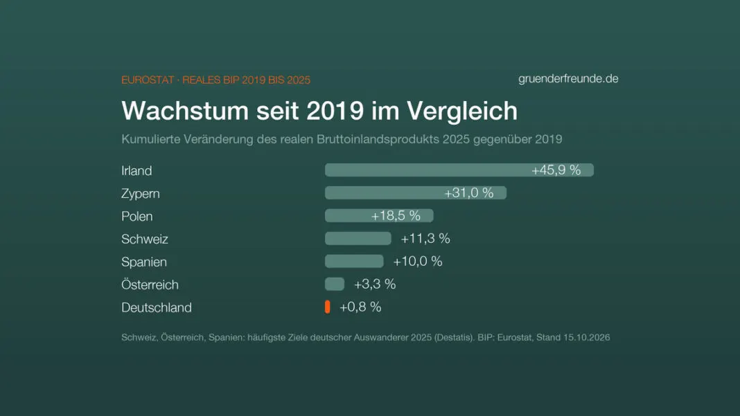 Balkendiagramm: reales Wachstum 2019 bis 2025, Irland plus 45,9 Prozent, Zypern 31,0, Polen 18,5, Schweiz 11,3, Spanien 10,0, Österreich 3,3 und Deutschland 0,8 Prozent