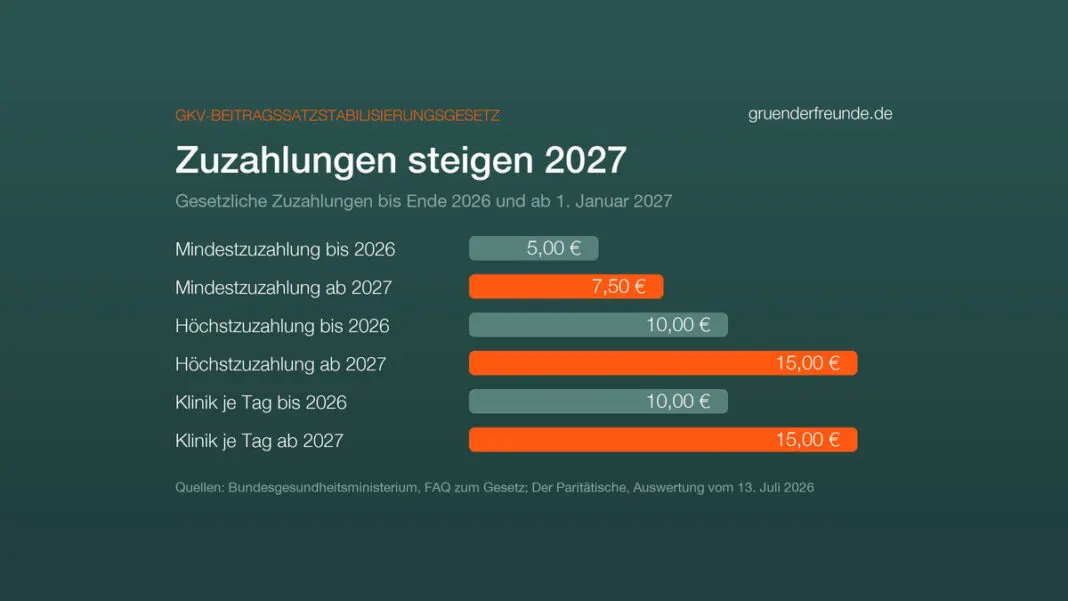 Balkendiagramm: Zuzahlungen steigen 2027, Mindestzuzahlung von 5 auf 7,50 Euro, Höchstzuzahlung und Klinik je Tag von 10 auf 15 Euro