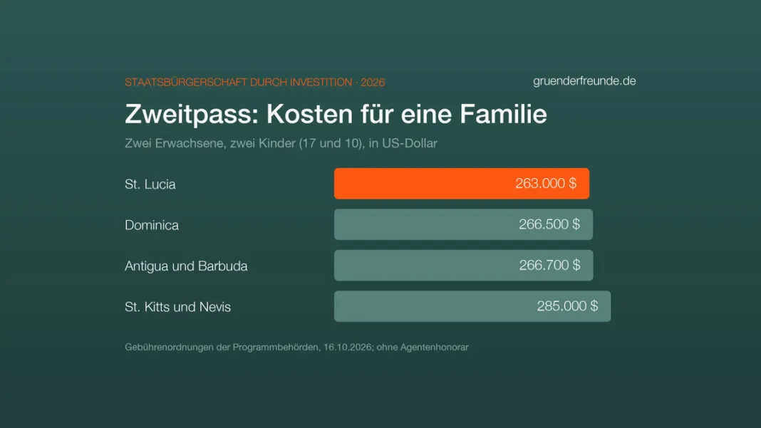Balkendiagramm: Kosten der Staatsbürgerschaft durch Investition für eine Familie mit zwei Kindern, St. Lucia 263.000, Dominica 266.500, Antigua und Barbuda 266.700, St. Kitts und Nevis 285.000 US-Dollar