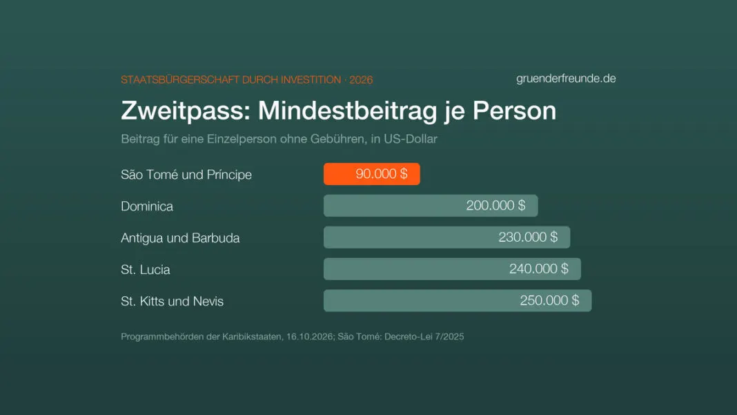 Balkendiagramm: Mindestbeitrag für eine zweite Staatsbürgerschaft je Person, São Tomé und Príncipe 90.000, Dominica 200.000, Antigua und Barbuda 230.000, St. Lucia 240.000, St. Kitts und Nevis 250.000 US-Dollar